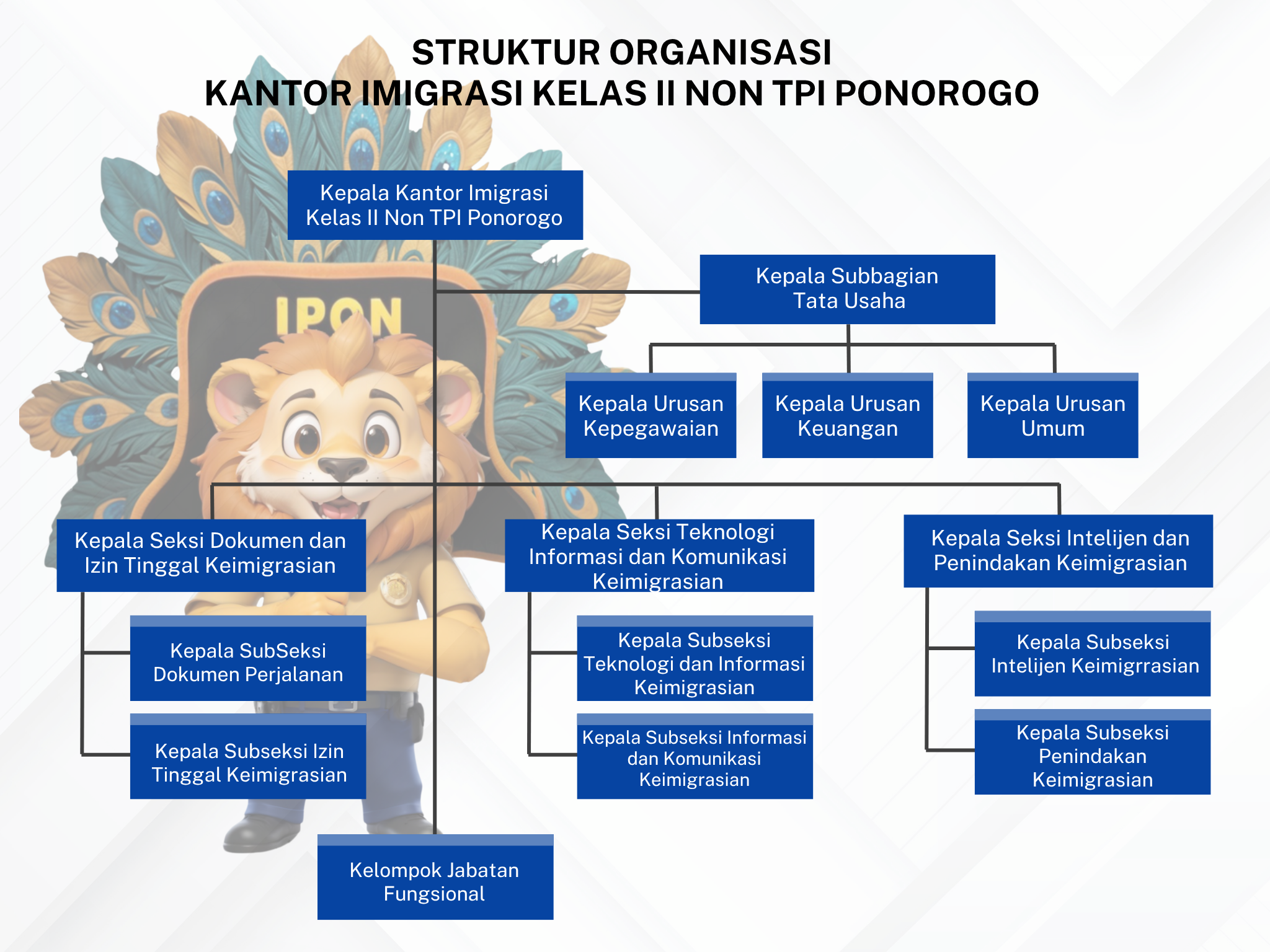 Struktur Organisasi Kantor Imigrasi Ponorogo 1